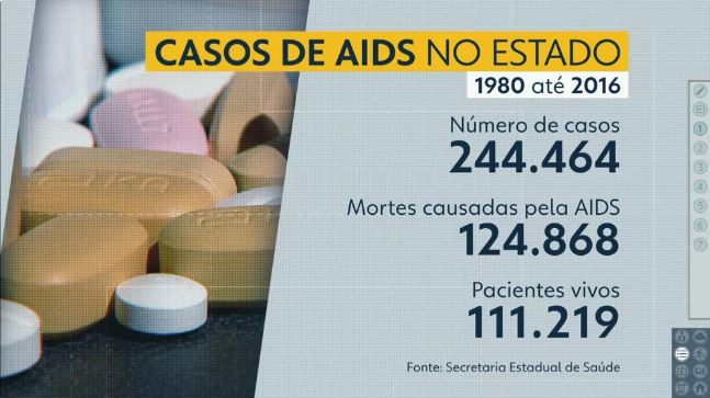 Pacientes com vírus HIV não conseguem fazer exame na rede pública de SP